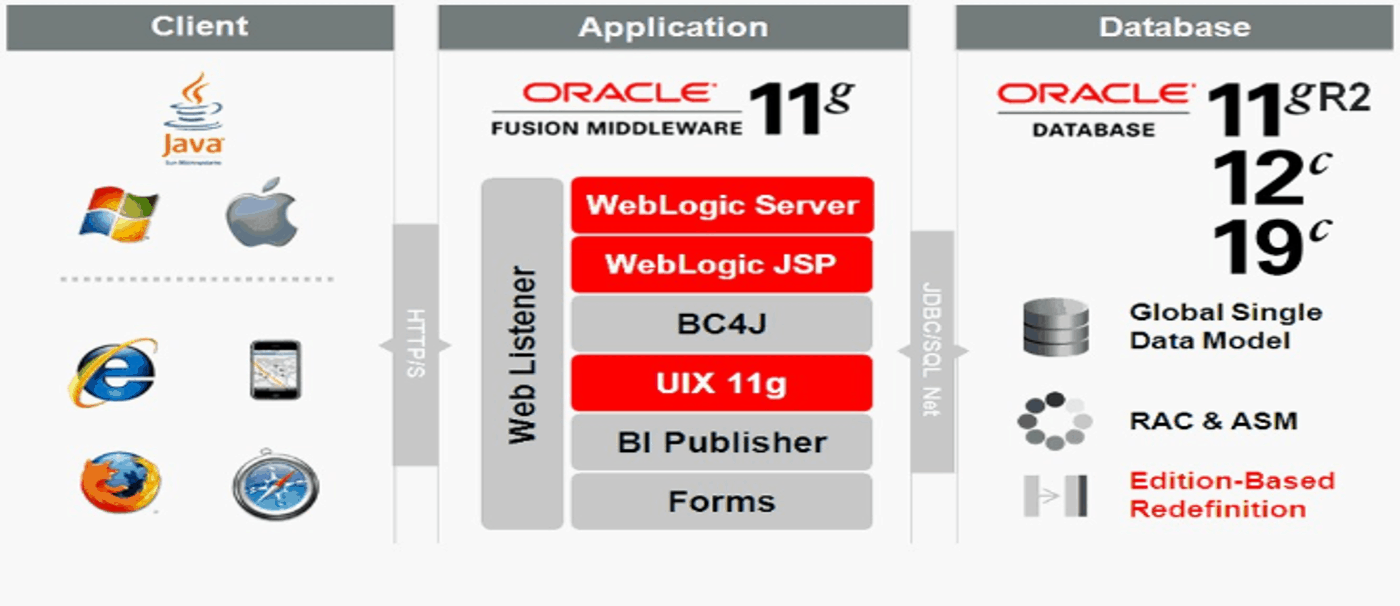 Oracle EBS R12.2 architecture