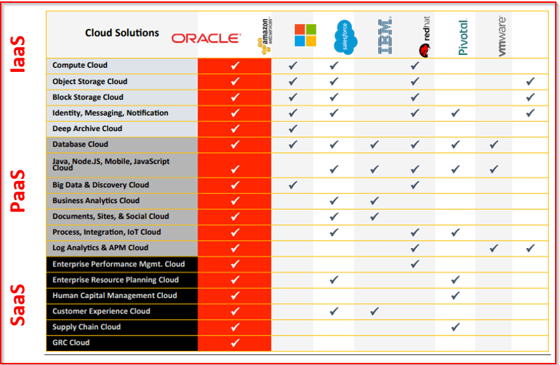Amazon Aws Microsoft Azure Oracle Cloud Right Choice For Dba S