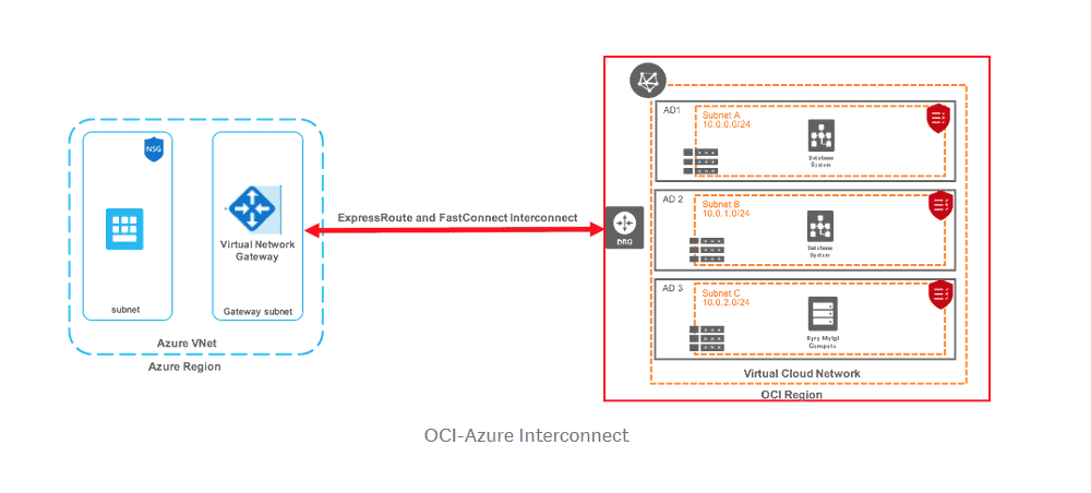 Networking In Oracle Cloud Oci Vcn Subnet Gateways Peering