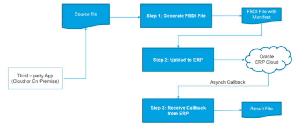 Oracle Integration Cloud Service With ERP Cloud Overview | K21Academy