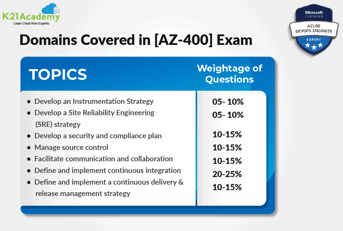 Microsoft Azure DevOps Certification [AZ-400]: Everything You Must Know