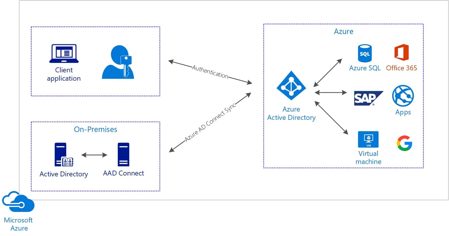 azure mfa