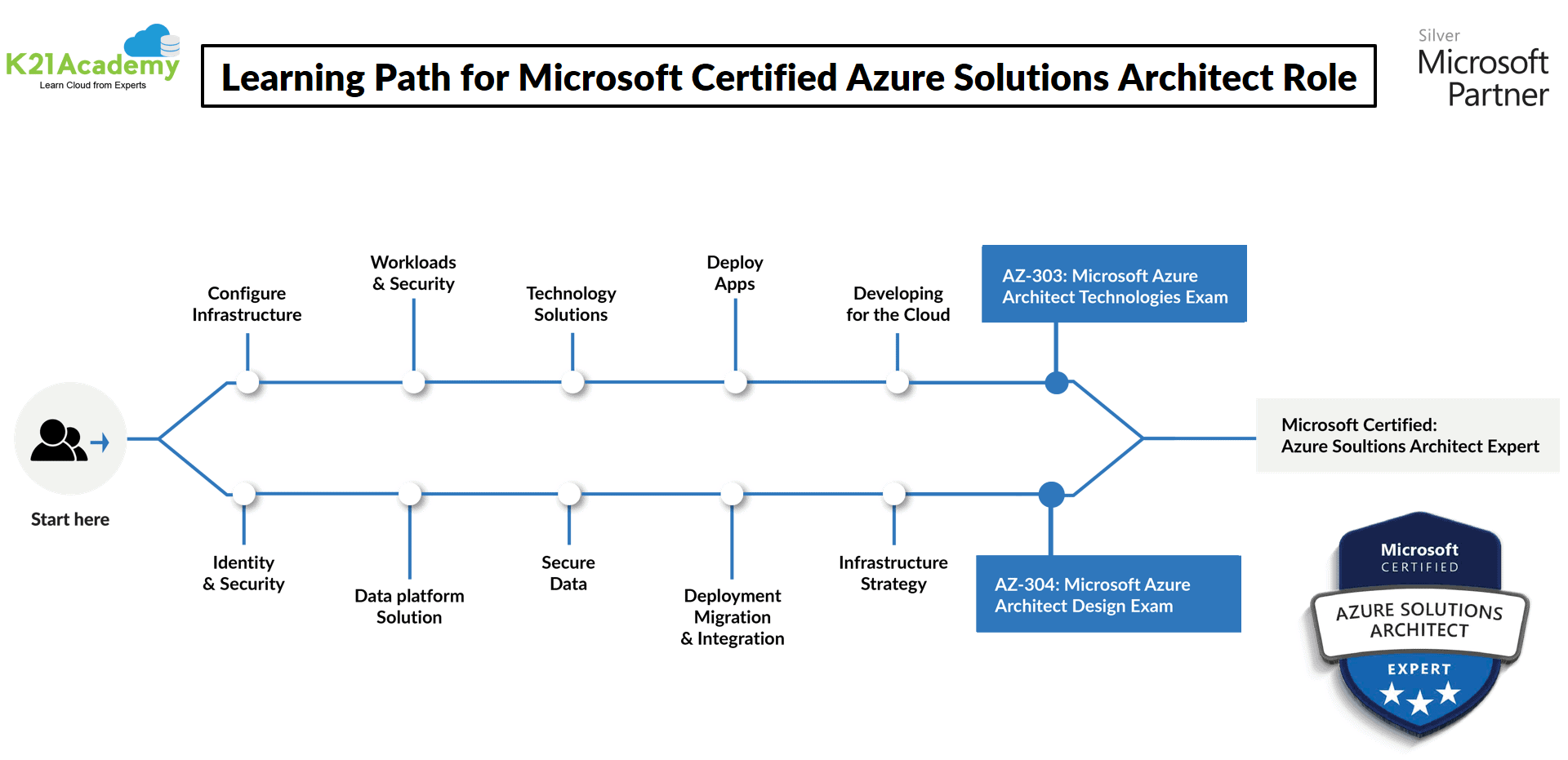 AZ-303/AZ-304 vs AZ-104 | Azure Architect vs Administrator