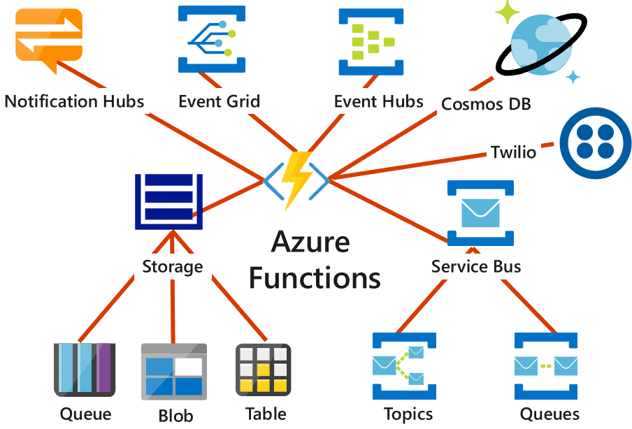 How To Create Api With Azure Functions Azure Lessons - Reverasite