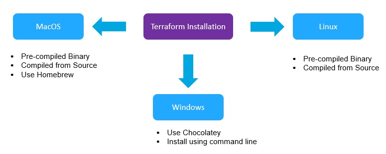 Terraform supported OS