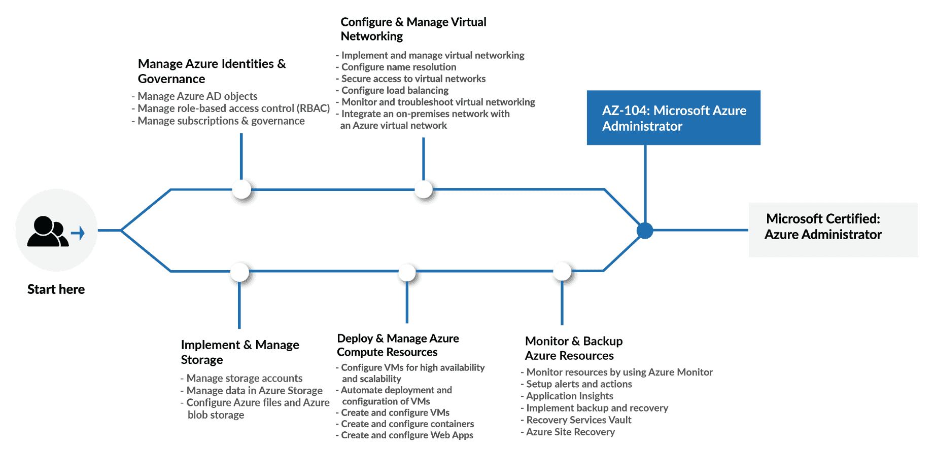 AZ-304 Flexible Learning Mode