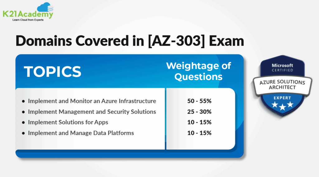 AZ-300 VS AZ-303 | Microsoft Azure Architect Technologies