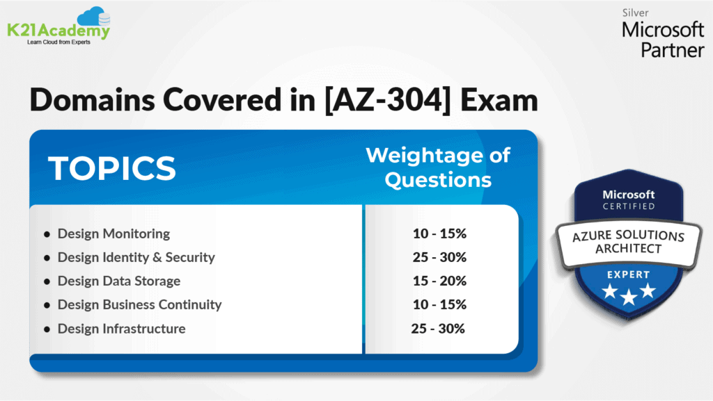 AZ-304 Fragenpool