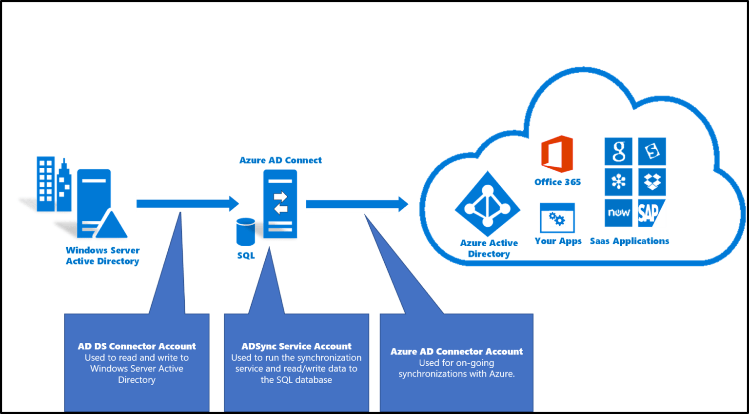 AZ-304 Microsoft Azure Architect Design Step by Step Hands On Labs