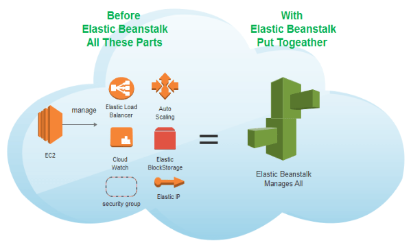 What Is AWS Elastic Beanstalk? All You Need To Know