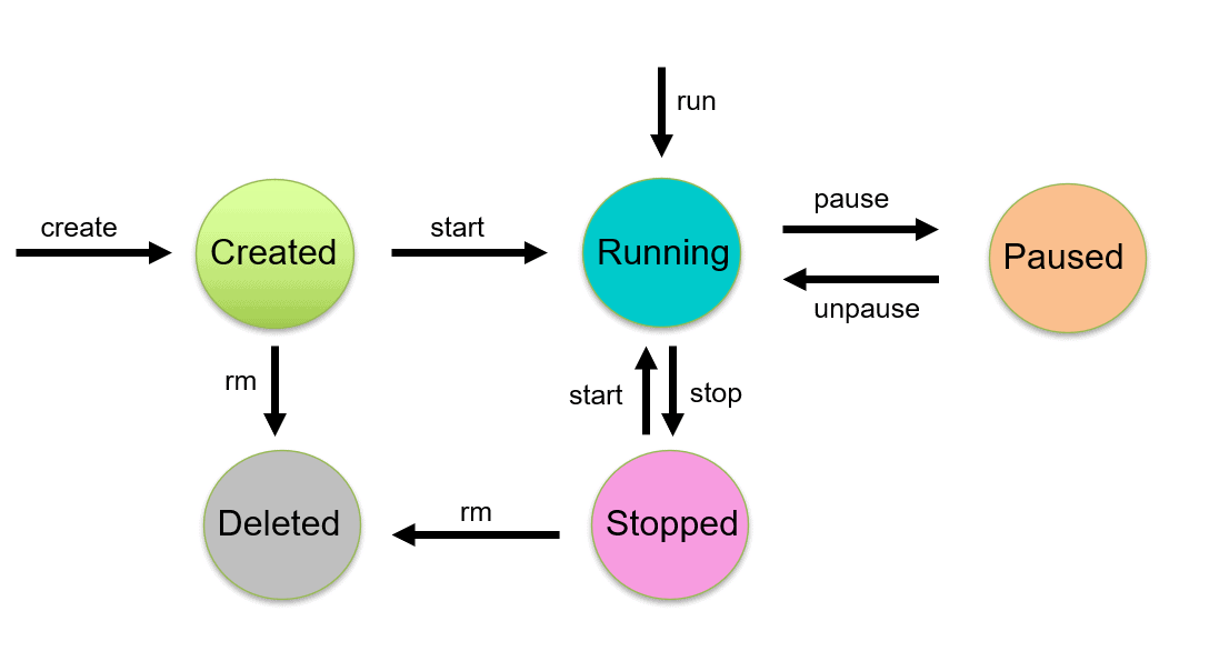 Docker run created container. Безопасный жизненный цикл контейнера. Последовательность жизненного цикла контейнера docker.