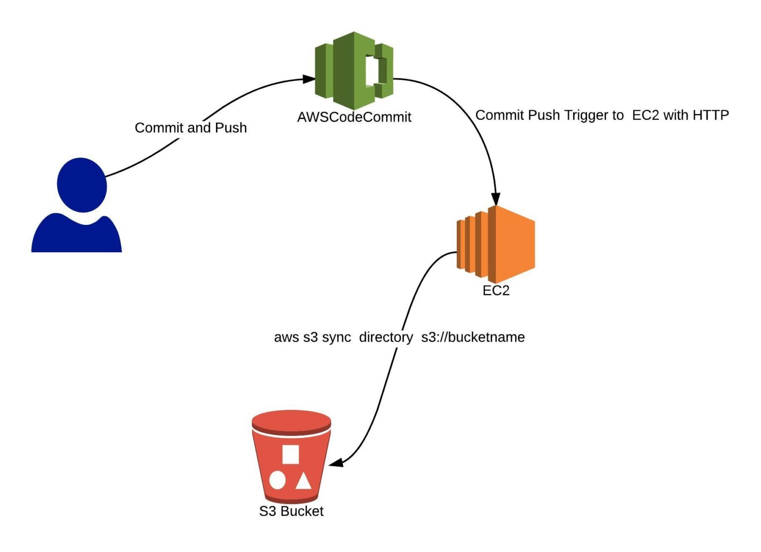 AWS CodeCommit Benefits Steps To Create CodeCommit Repository