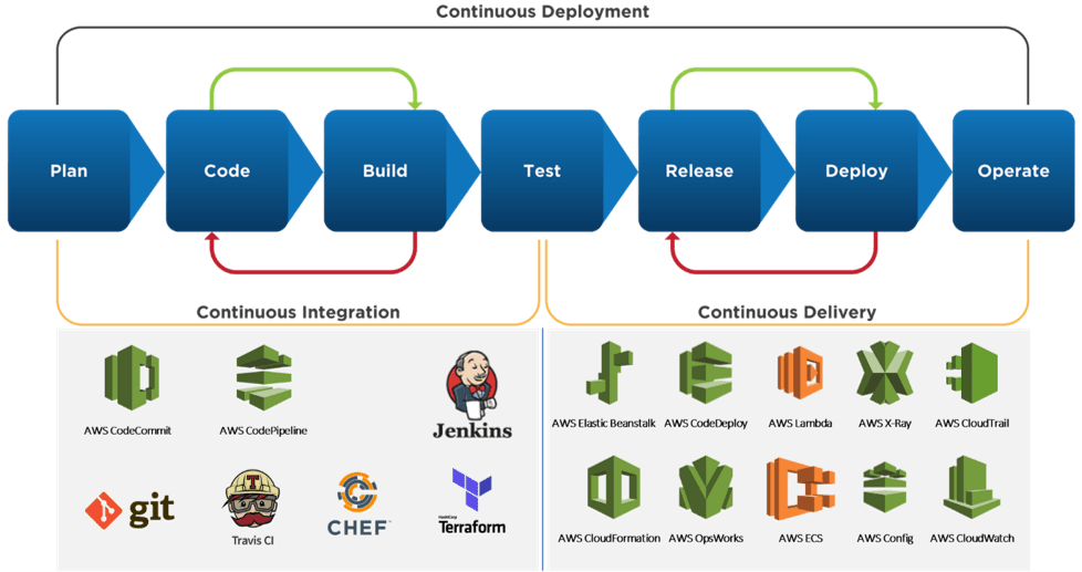 AWS & DevOps