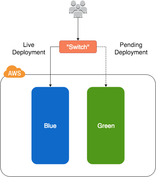 Blue-Green Deployment AWS Overview | Advantages & Disadvantages