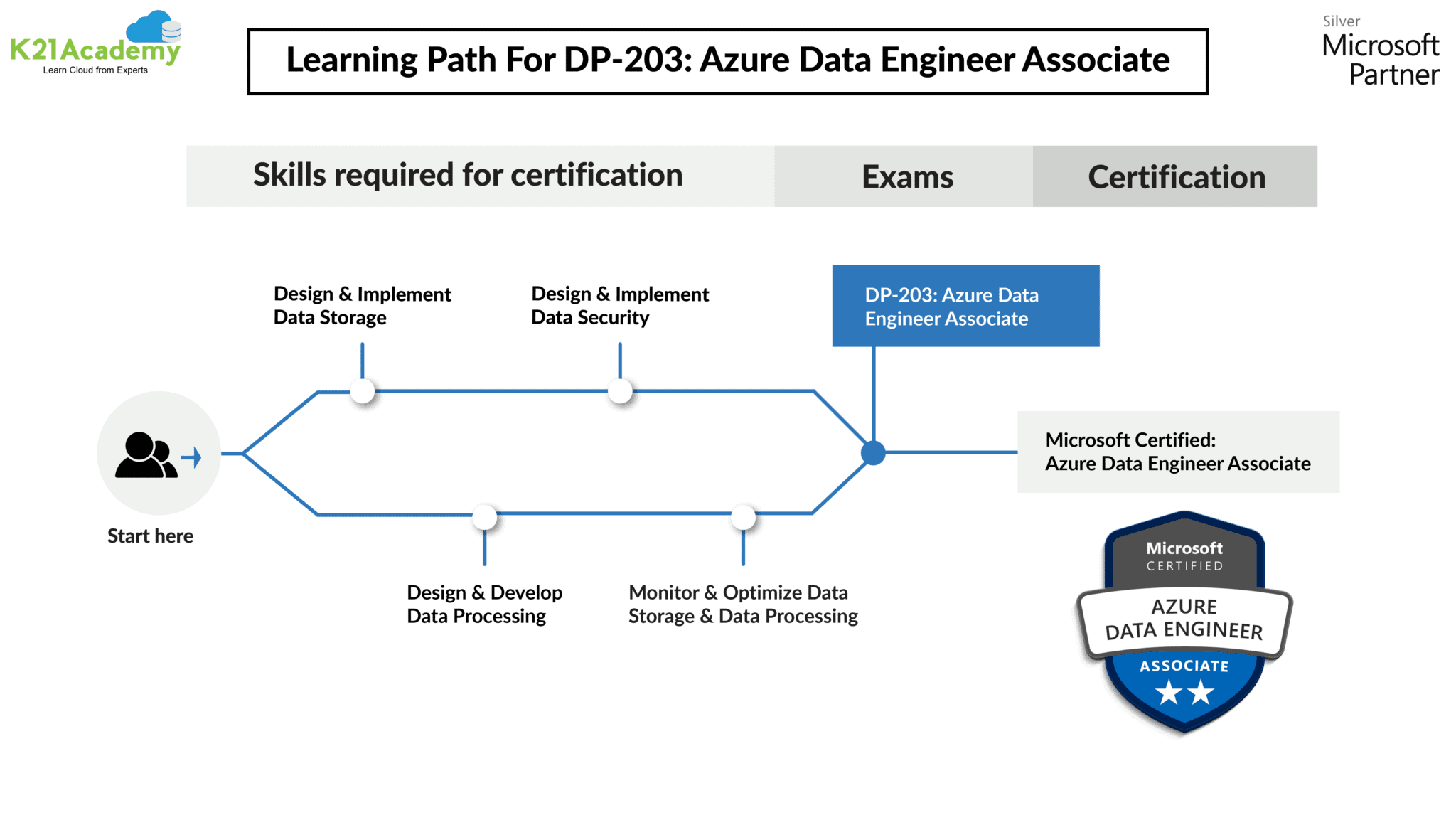DP 203 Exam Microsoft Azure Data Engineer Certification