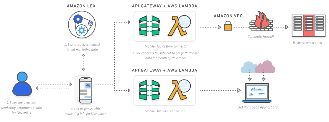 Amazon Lex Pricing Introduction Key Features Use Cases