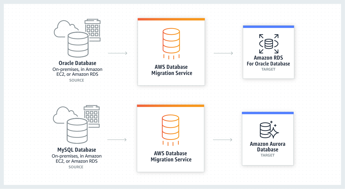 Aws Database Migration Service Amazon Dms Benefits 2918