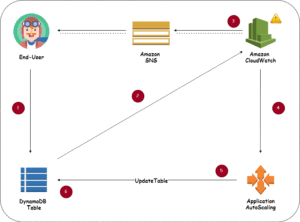 dynamodb scaling