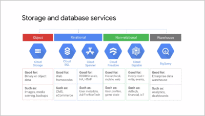 Google Cloud Storage And Database Services: Beginners Guide