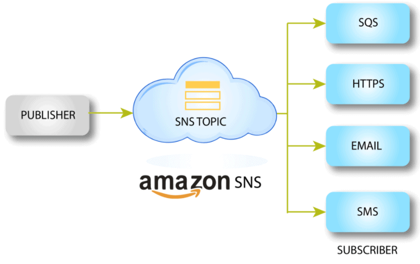 Aws Sns Feature Benefits And Steps To Configure