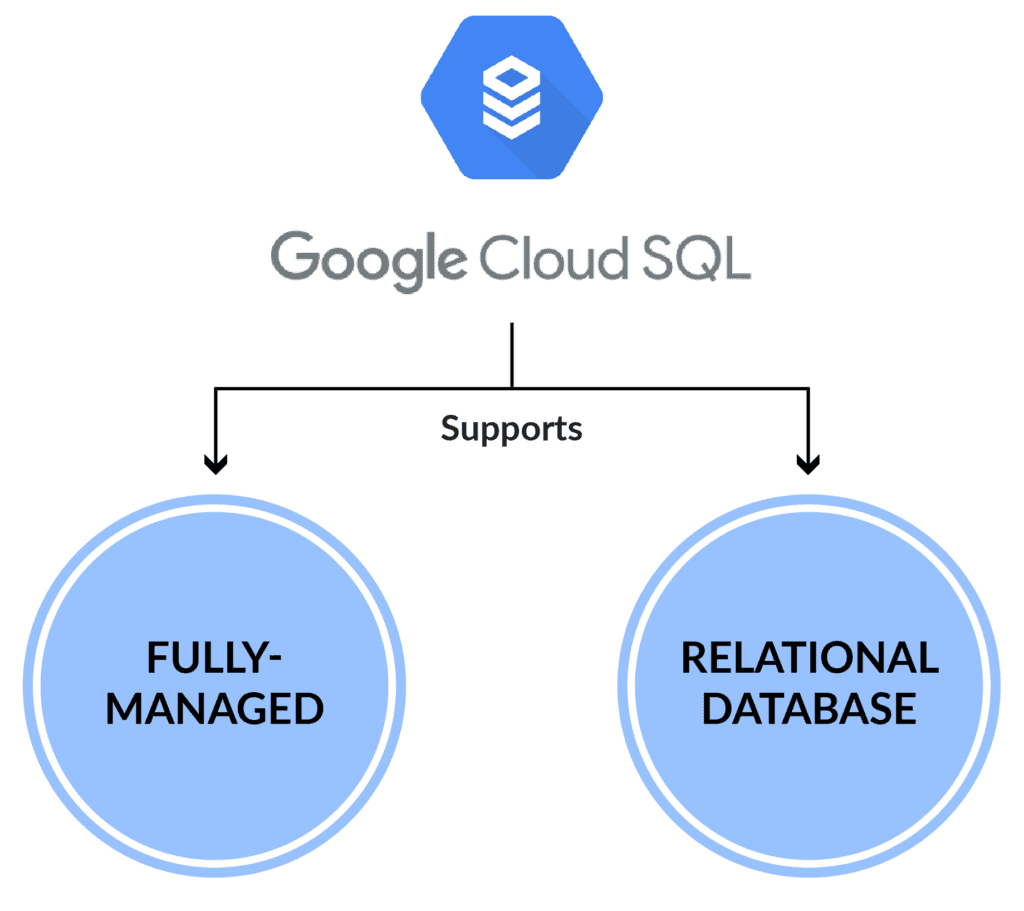 Beginners Guide To Google Cloud SQL Database Service