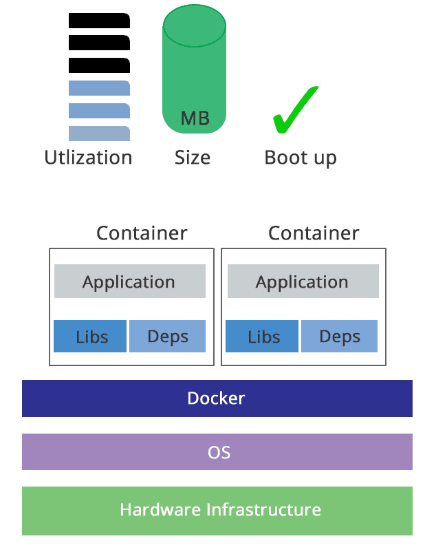 Docker And Kubernetes | How Are They Better Together?