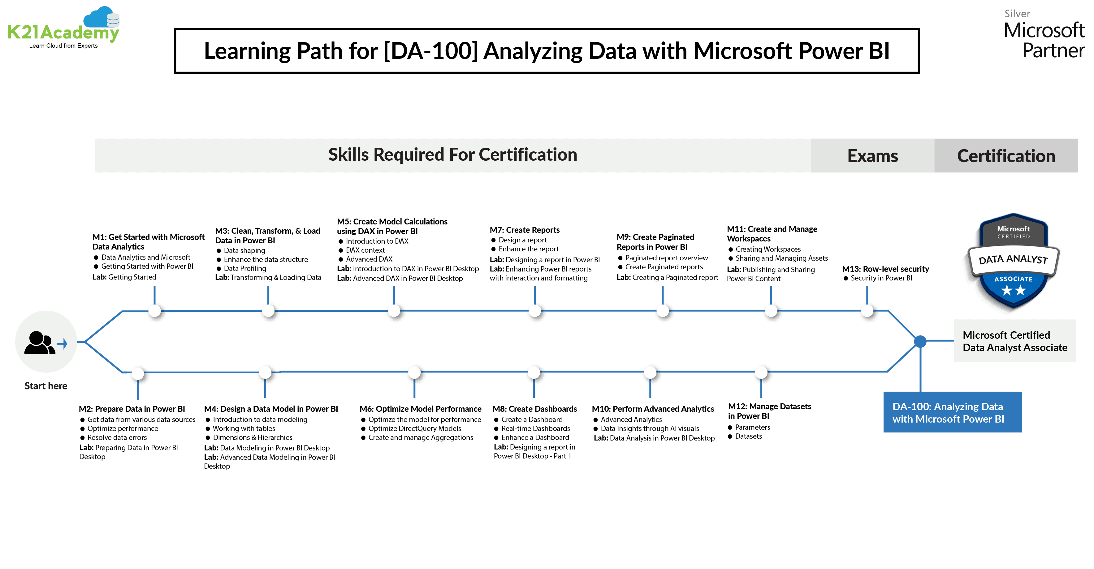 DA-100 Reliable Test Preparation