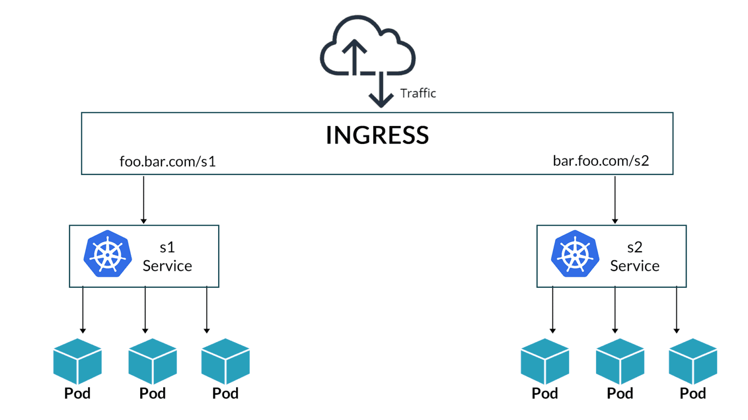 Ingress In Kubernetes | TLS In Ingress | Types Of Ingress