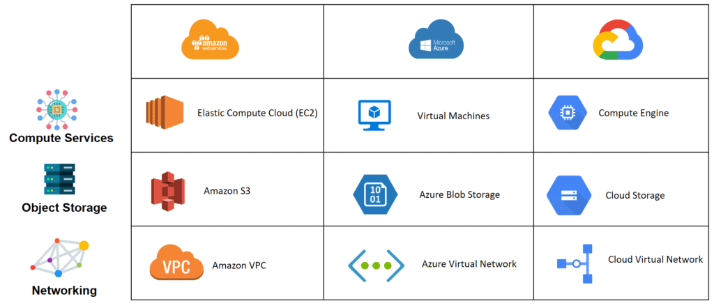 Aws Vs Azure Vs Gcp Services 1024x442 