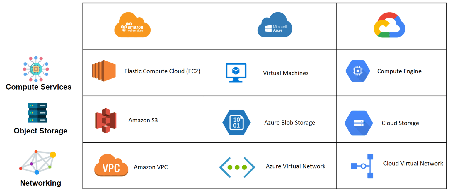  A comparison table of AWS, Azure, GCP, and IBM Cloud replication features for compute services, object storage, and networking.