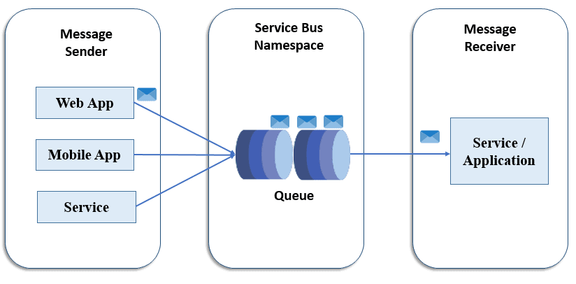 Get Started With Azure Service Bus Queues Python Azure Service Bus ...