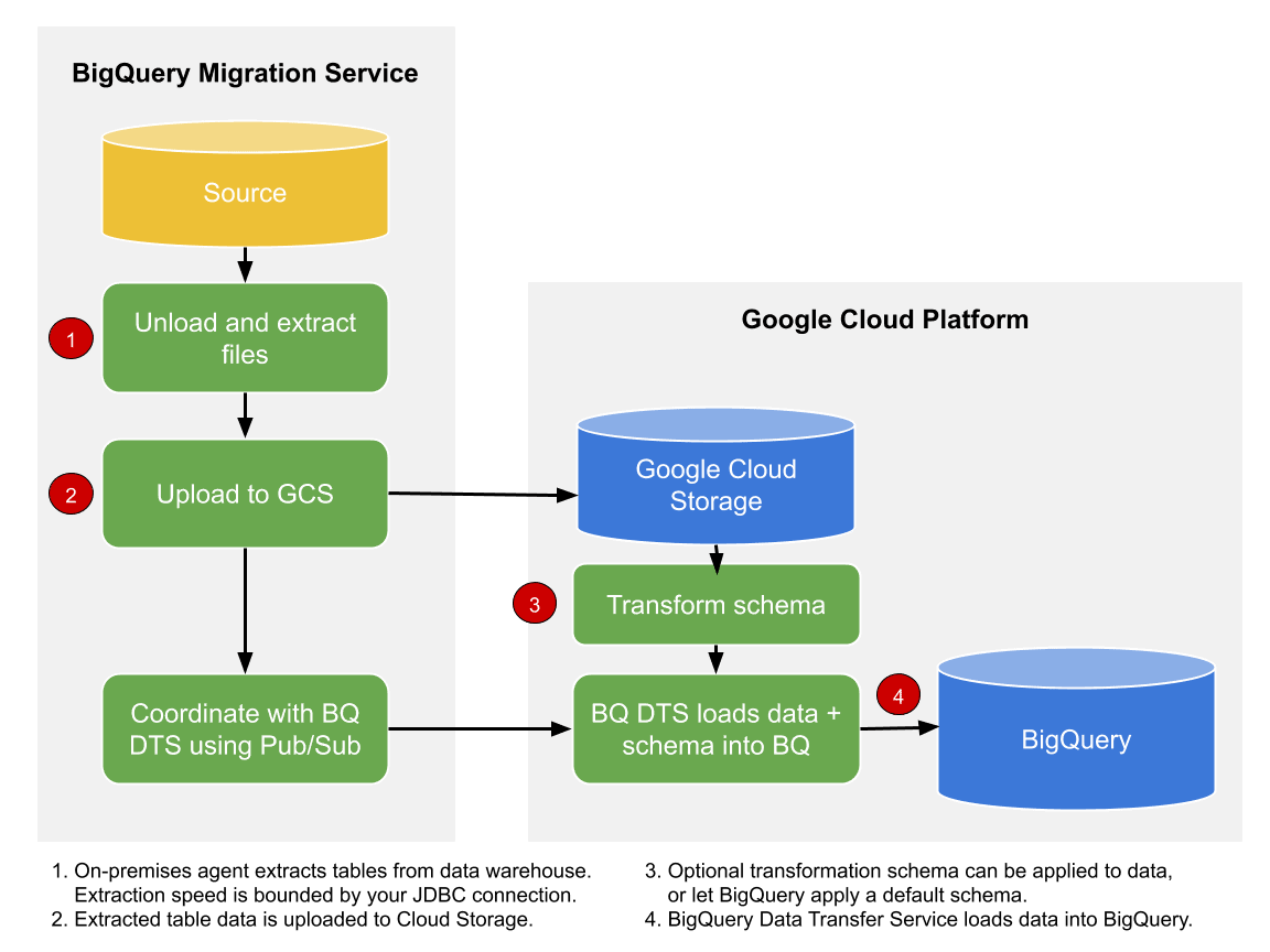 Data Transfer Services In Google Cloud | Introduction