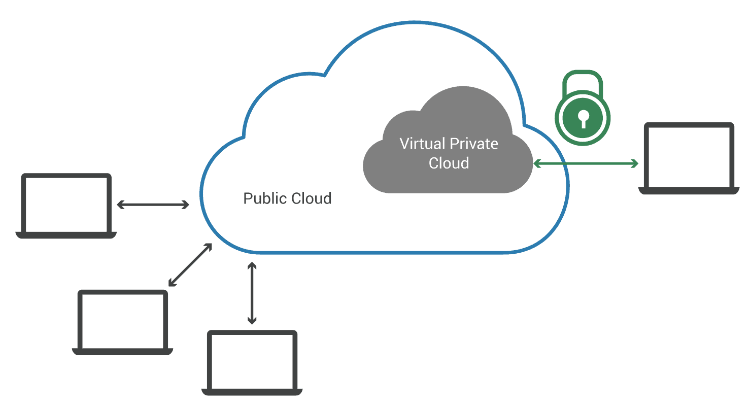 Public definition. Virtual private cloud. Публичное облако на KVM. VPC. Privacy Sandbox.