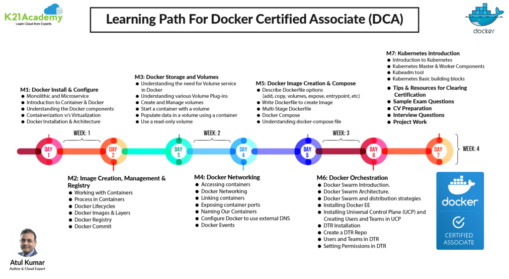 Docker Certified Associate (DCA) | Everything You Need to Know