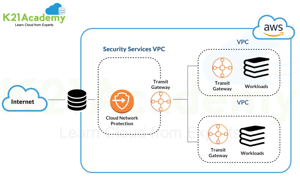 Aws For Network Engineers